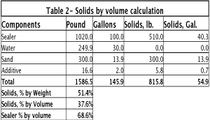 Coat Tar Solids by volume