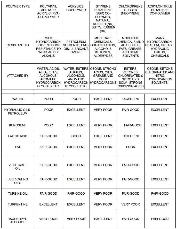 Additives - Table 1