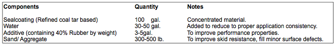 Additives - Table 2